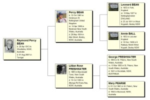 Ancestors of Ray Bean. Chart produced on Legacy 8.0.